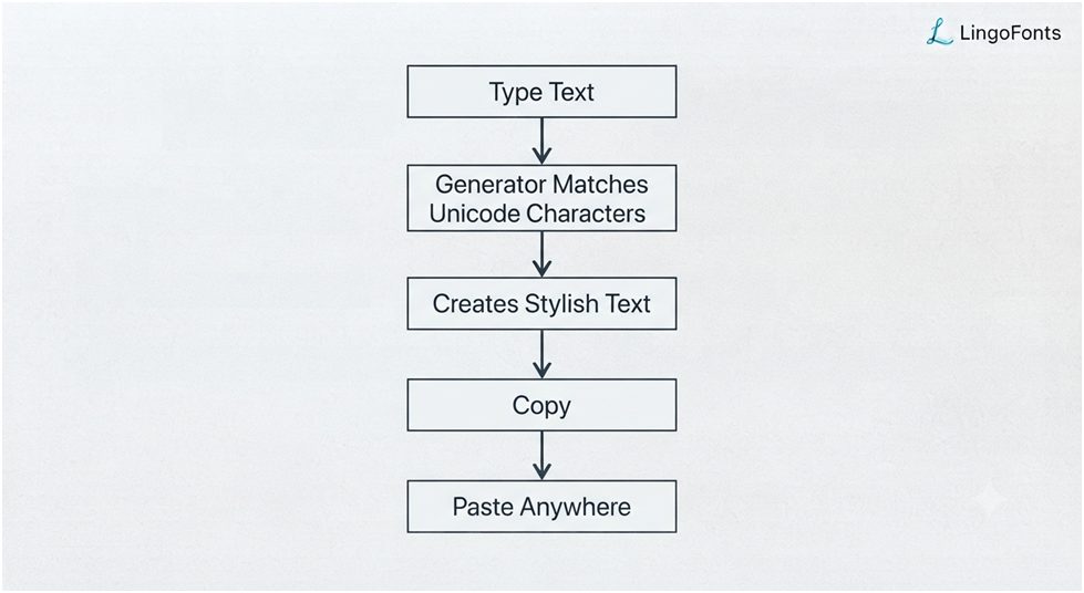 Step-by-Step Conversion Process