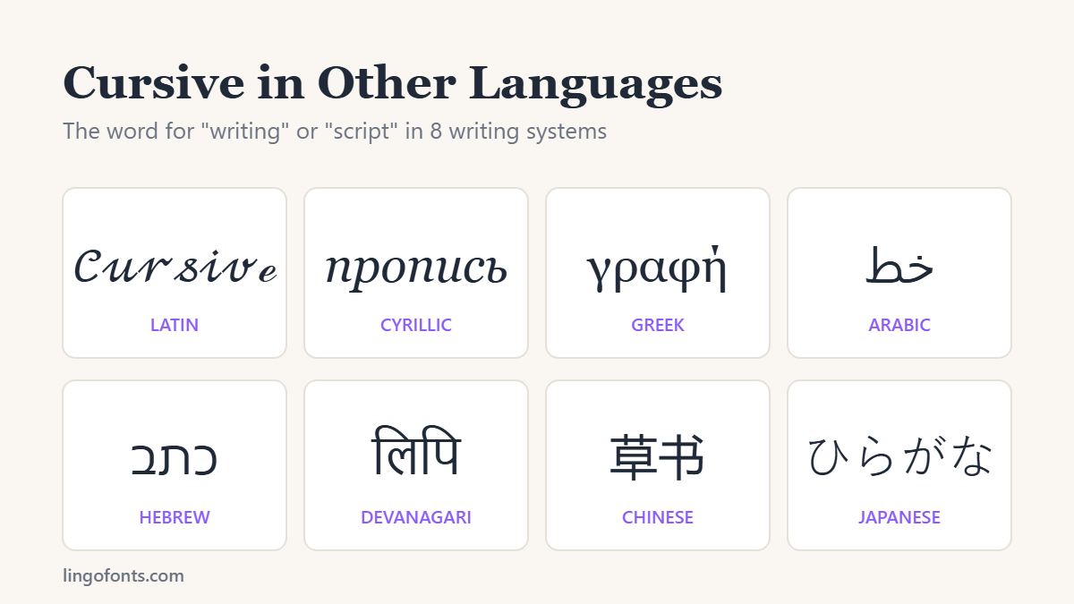 Cursive in other languages: the word for writing in Latin, Cyrillic, Greek, Arabic, Hebrew, Devanagari, Chinese and Japanese scripts