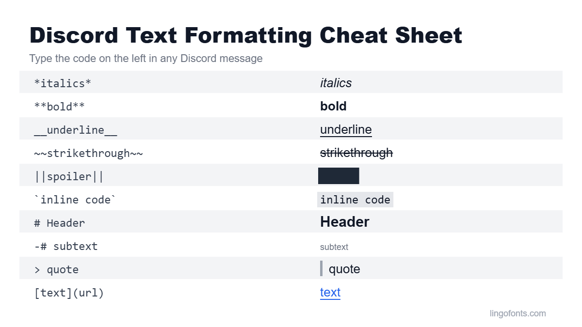 Discord text formatting cheat sheet showing Markdown codes and how each one looks in chat