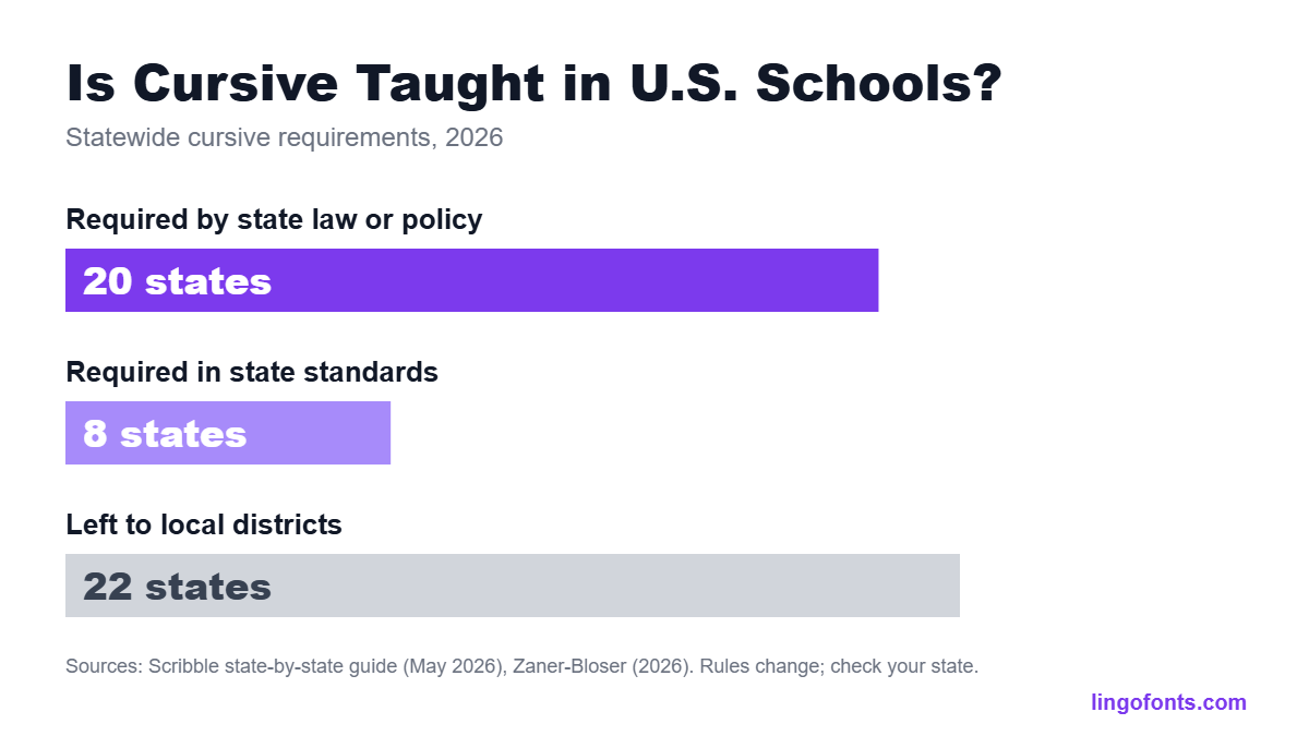 Is cursive taught in schools: chart of states that require cursive in schools in 2026: 20 by law, 8 by state standards, 22 left to districts